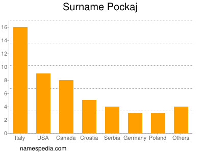 Surname Pockaj