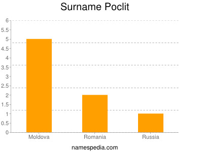 Surname Poclit