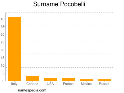 Surname Pocobelli