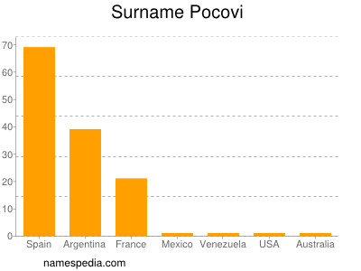 Surname Pocovi