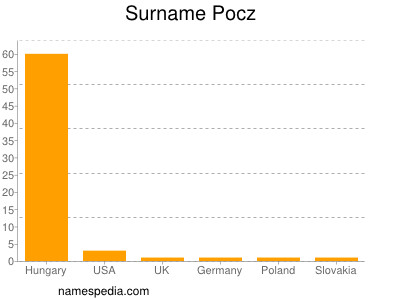 Surname Pocz