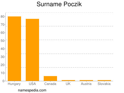 Surname Poczik