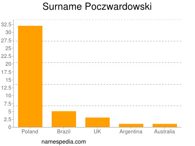 Surname Poczwardowski