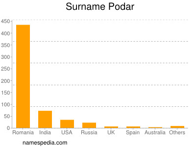 Surname Podar