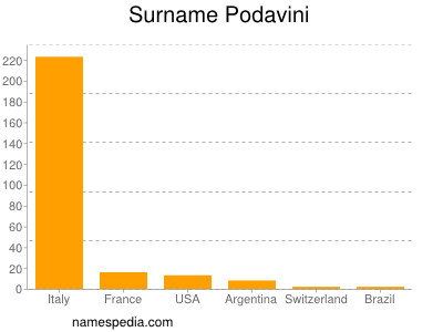 Surname Podavini