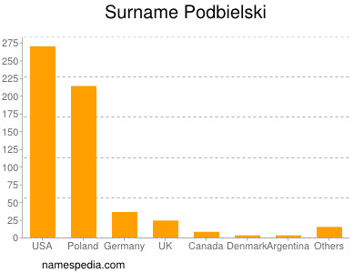 Surname Podbielski