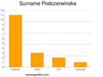Surname Podczerwinska