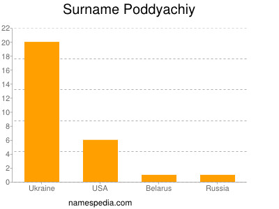 Surname Poddyachiy