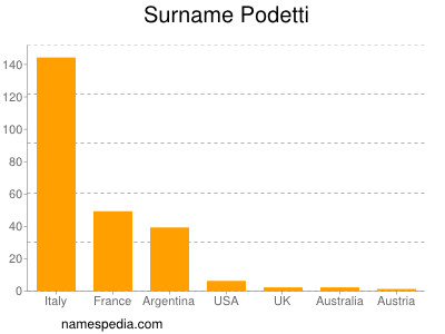 Surname Podetti