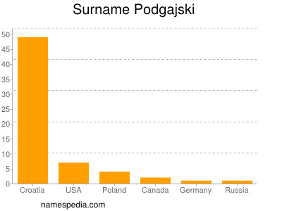 Surname Podgajski