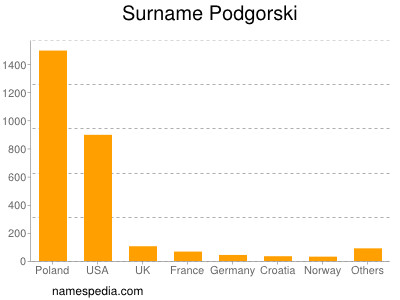 Surname Podgorski