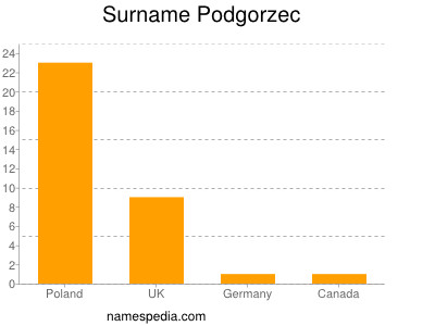 Surname Podgorzec
