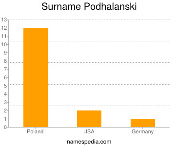 Surname Podhalanski