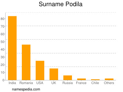 Surname Podila