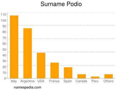 Surname Podio