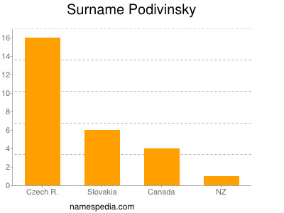 Surname Podivinsky