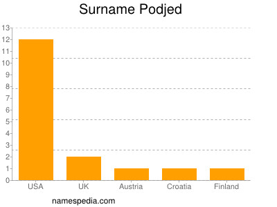 Surname Podjed