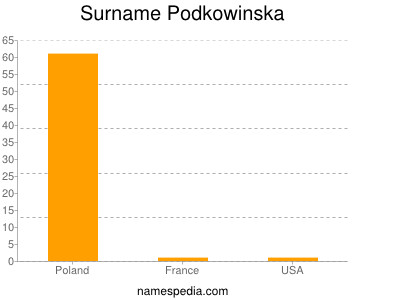 Surname Podkowinska