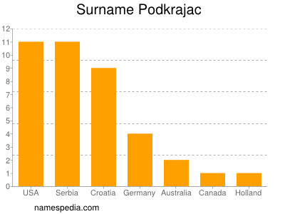 Surname Podkrajac