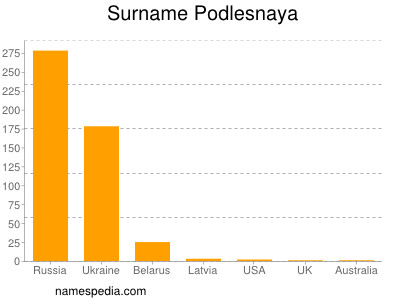 Surname Podlesnaya