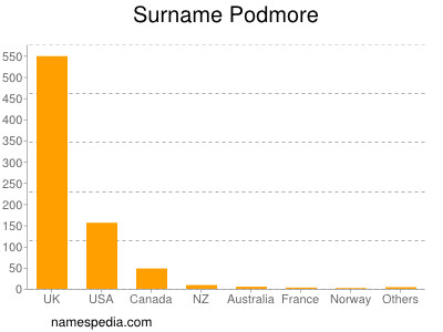 Surname Podmore