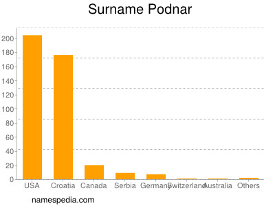 Surname Podnar