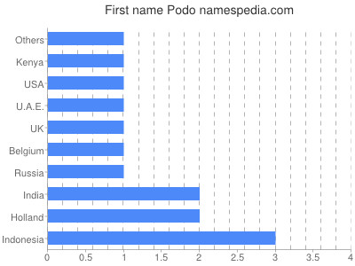 Given name Podo