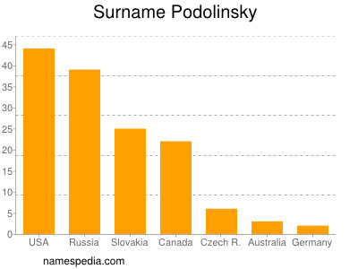 Surname Podolinsky