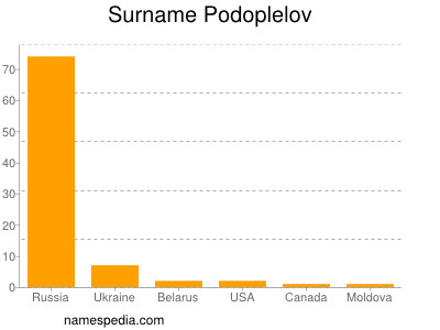 Surname Podoplelov