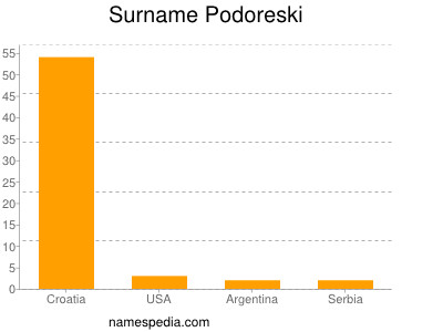 Surname Podoreski