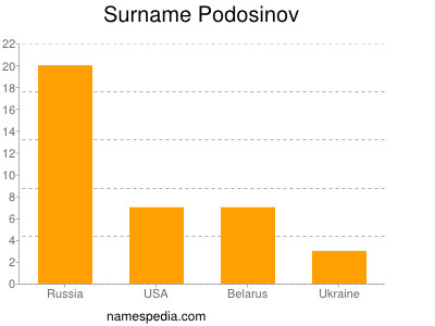 Surname Podosinov