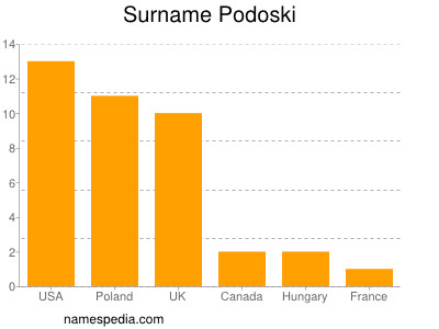 Surname Podoski