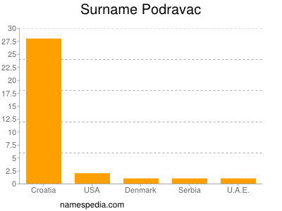 Surname Podravac