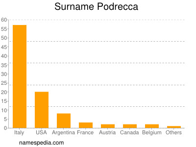 Surname Podrecca