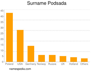 Surname Podsada