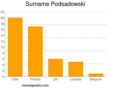 Surname Podsadowski