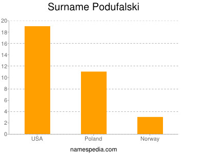 Surname Podufalski