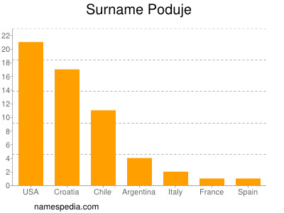 Surname Poduje