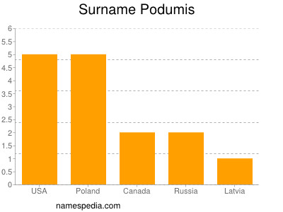 Surname Podumis