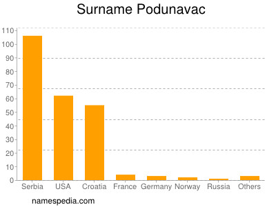 Surname Podunavac