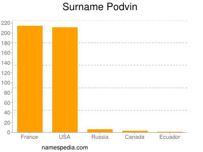 Surname Podvin