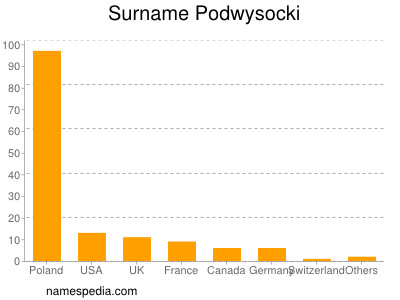 Surname Podwysocki