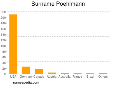 Surname Poehlmann