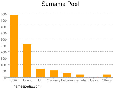 Surname Poel