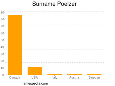 Surname Poelzer