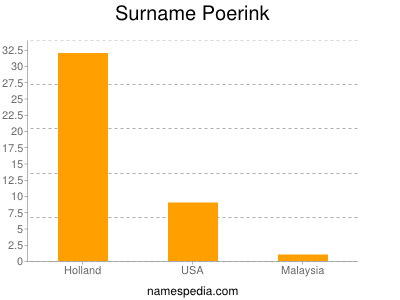 Surname Poerink