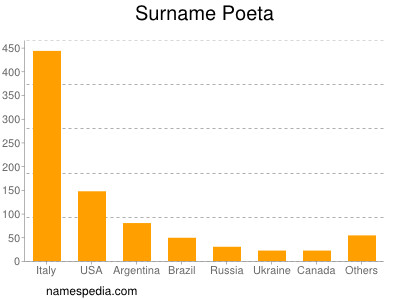 Surname Poeta