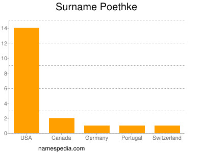 Surname Poethke