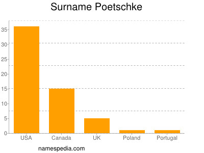 Surname Poetschke