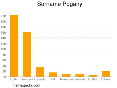 Surname Pogany